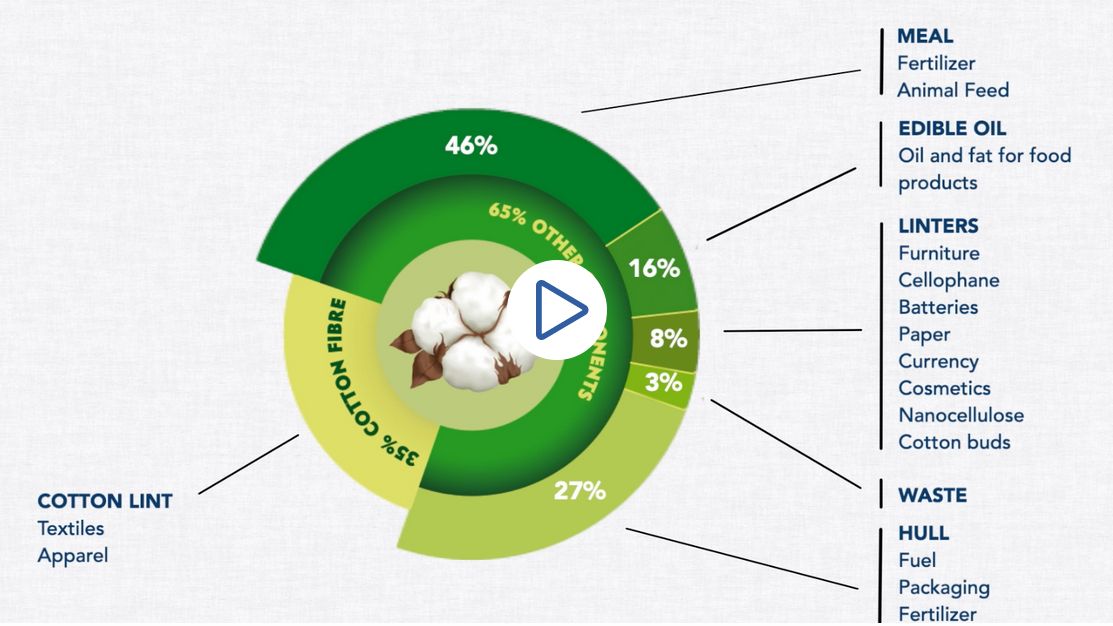 The Truth About Cotton Waste Discover Natural Fibres Initiative