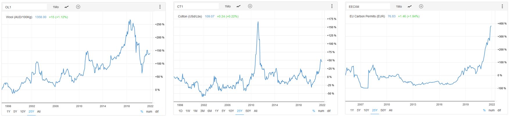 Wool Cotton EU Carbon Permits